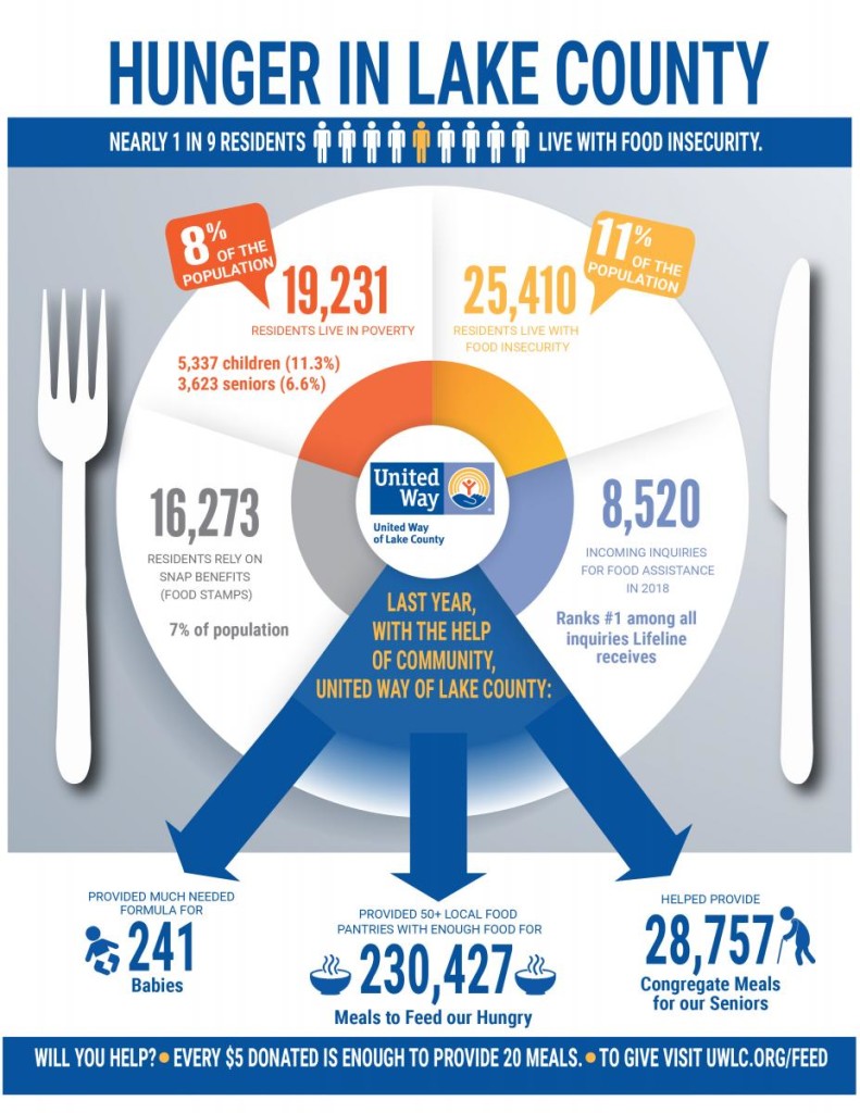 Hunger in Lake County2_Infographic